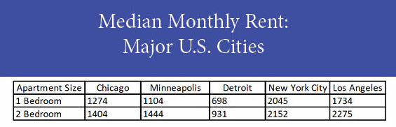 cost of renting an apartment in some major us cities