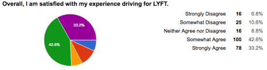 2017 Lyft Driver Satisfaction