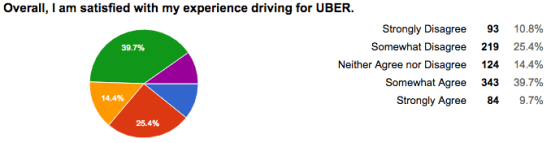 2017 Uber Driver Satisfaction