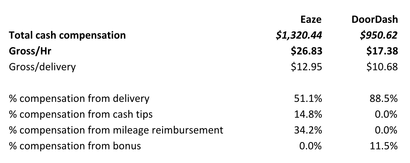 image of Total compensation with Eaze vs. DoorDash