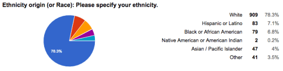 Ethnicity or race of rideshare drivers