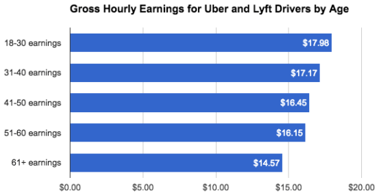 Gross Hourly Earnings for Uber and Lyft Drivers by Age
