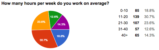 How many hours per week do you work on average?