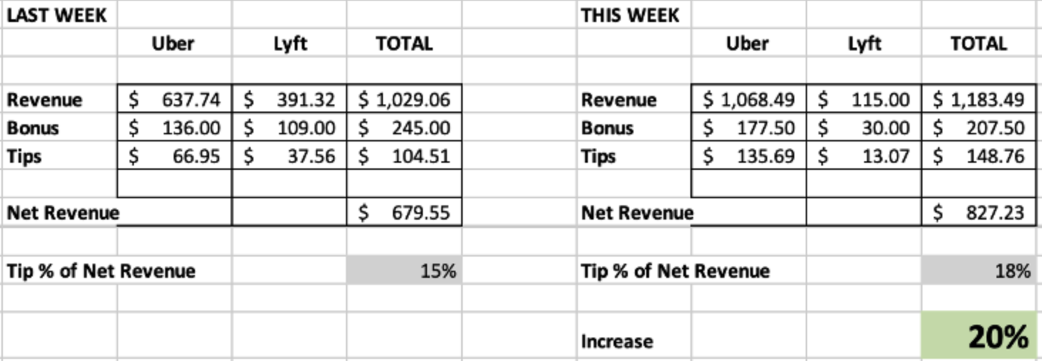Increase in Tip Revenue