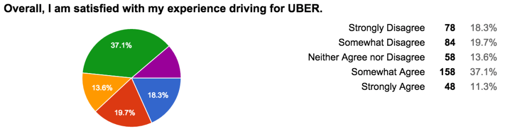 Overall, I am satisfied with my experience driving for UBER.