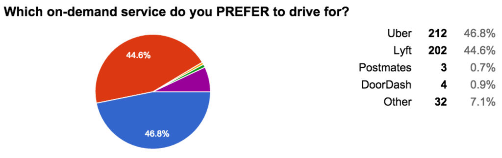 Which on-demand service do you PREFER to drive for?