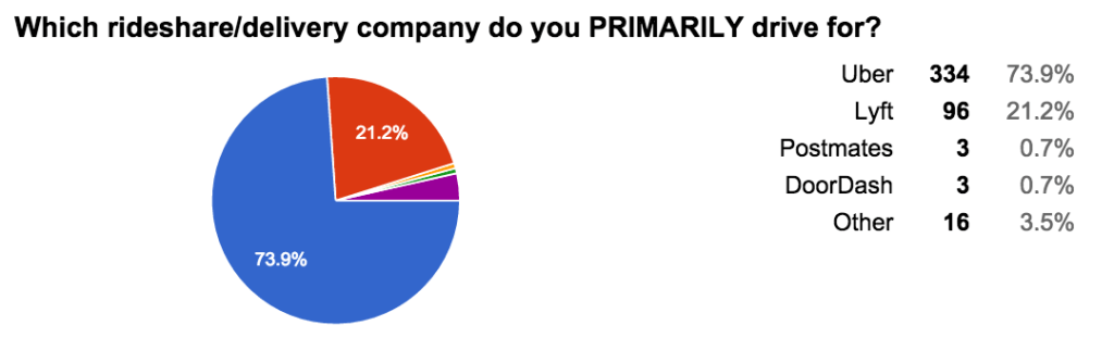 Which rideshare:delivery company do you PRIMARILY drive for?