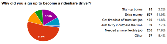 Why did you become a rideshare driver